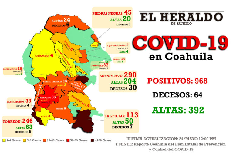 Registran en Coahuila 30 nuevos casos de Covid-19; la mayoría son de La Laguna