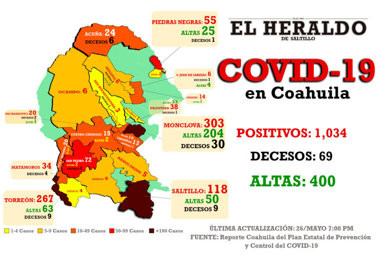 Mueren tres por Covid-19 en Coahuila; detectan 6 nuevos casos