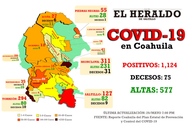 Reportan 10 nuevos casos y un fallecimiento por Covid-19 en Coahuila