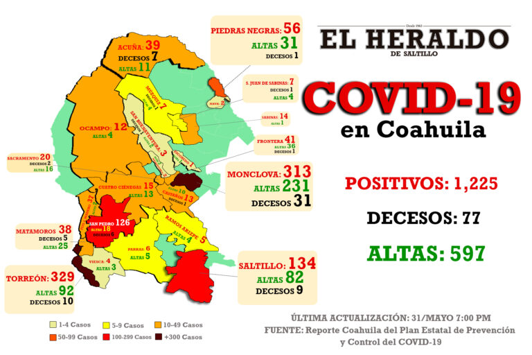 Reportan 10 nuevos casos de Covid-19 en Coahuila, entre ellos un fallecimiento