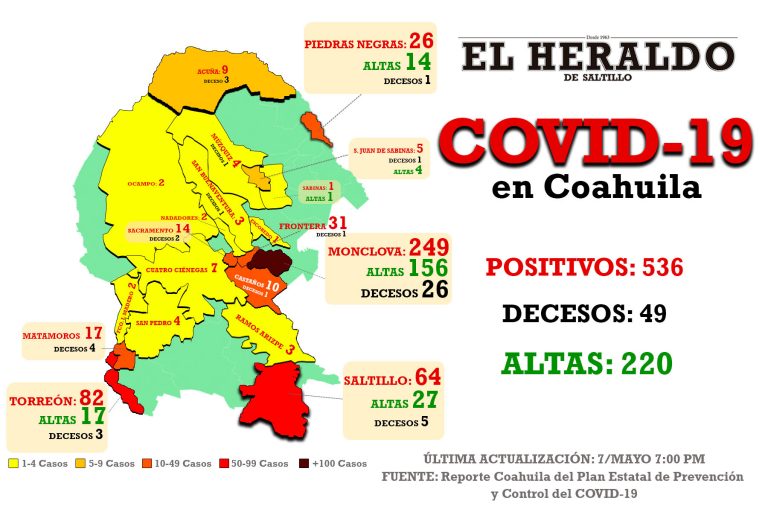 Dos nuevos casos de COVID-19 en Coahuila; uno es de Saltillo