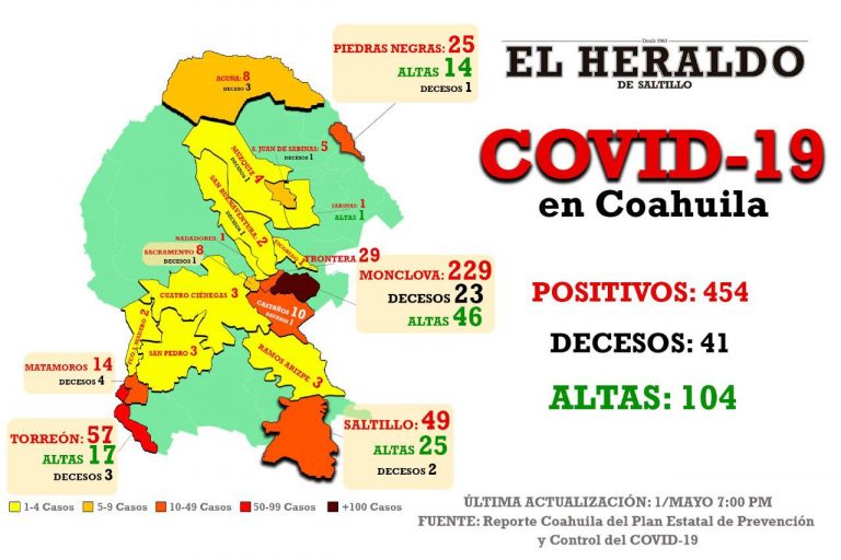 Detectan 12 nuevos casos de coronavirus en Coahuila; dos son de Saltillo