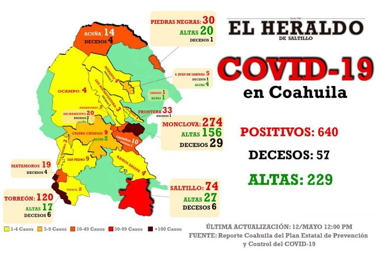 Detectan 9 casos de Covid-19 en Coahuila; hay uno nuevo en Saltillo y otro en Ramos