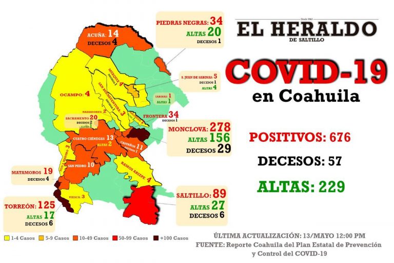 Detectan 15 casos de Covid-19 en Saltillo; hay 35 nuevos positivos en Coahuila