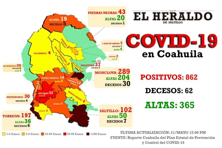 Detectan 40 nuevos casos de Covid-19 en Coahuila; En Saltillo ya suman más de 100 positivos