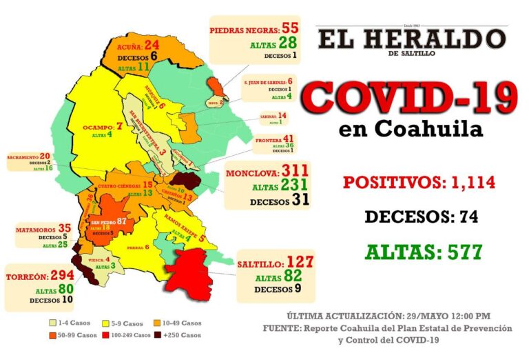 Detectan 36 nuevos casos de Covid-19 en Coahuila, distribuidos en La Laguna y Región Centro