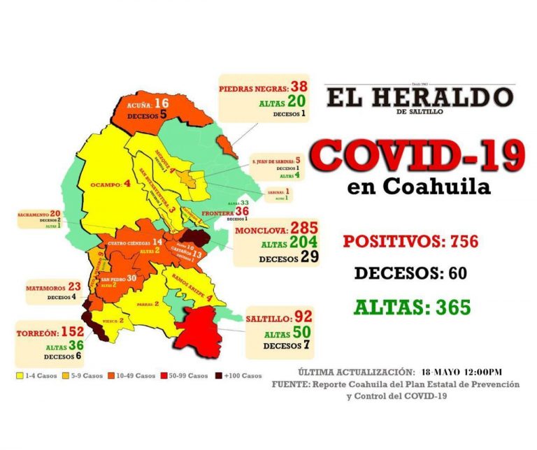 No hay nuevos casos de Covid-19 en Coahuila