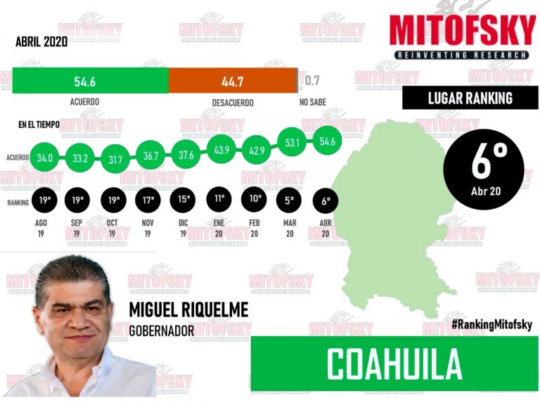 Sigue creciendo aprobación de Riquelme