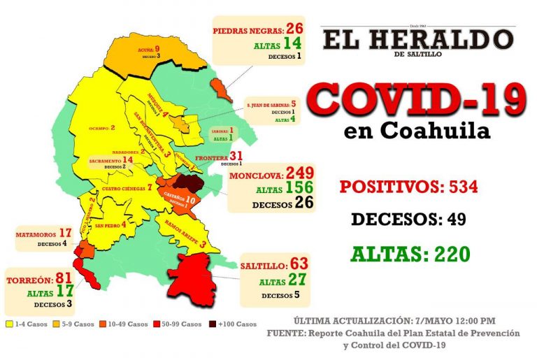 Una muerte y 17 nuevos casos de COVID-19 en Coahuila; se desata ola de contagios en La Laguna