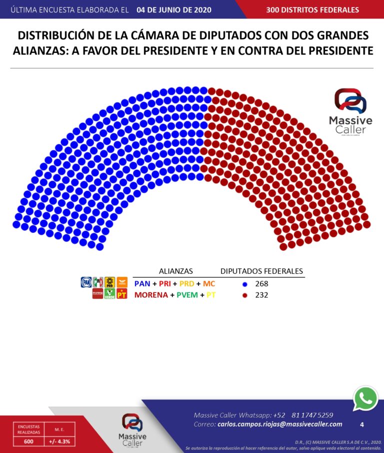 Si solo hubiera dos partidos, AMLO perdería mayoría en el Congreso y tendría que dejar la presidencia