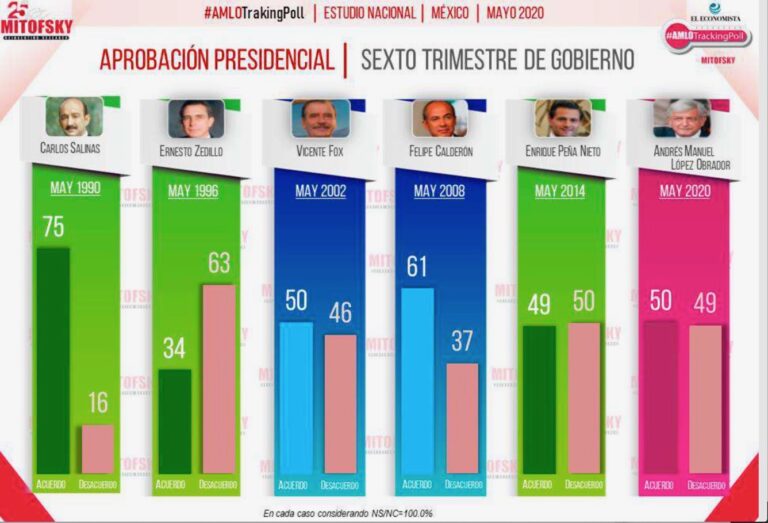 Aprobación de AMLO, menor a la de Salinas y Calderón