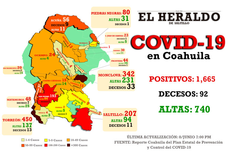 Detectan 37 nuevos casos de Covid-19 en Coahuila; tres en Saltillo