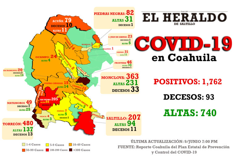 Récord de casos positivos en Coahuila; este martes se detectaron 97