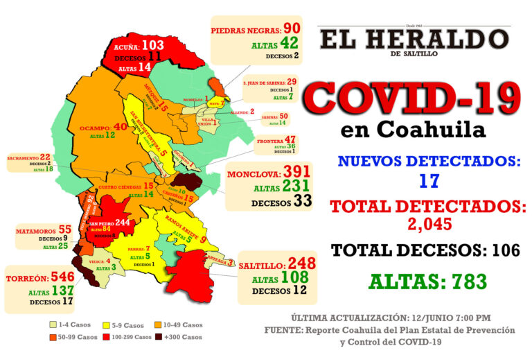 Vencen seis al Covid-19 en Saltillo; detectan 17 nuevos casos en Coahuila