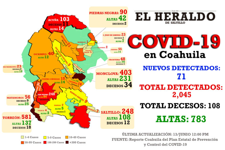 Detectan 71 casos nuevos de Covid-19 en Coahuila; mueren dos mujeres