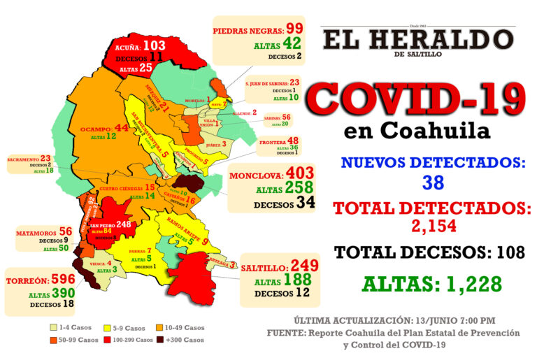 Vencen 445 coahuilenses al coronavirus; detectan 38 nuevos casos