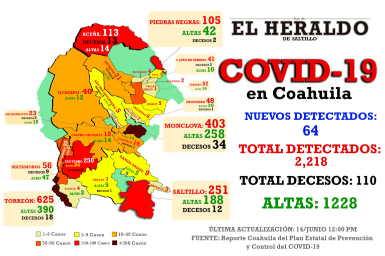 Mueren dos y detectan 64 nuevos casos de Covid-19 en Coahuila