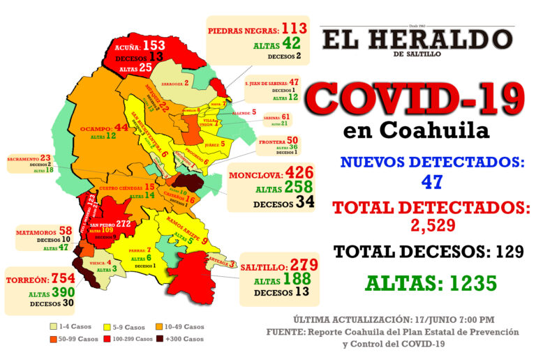 Mueren hombre por Covid-19 en Saltillo; detectan 17 casos en el municipio