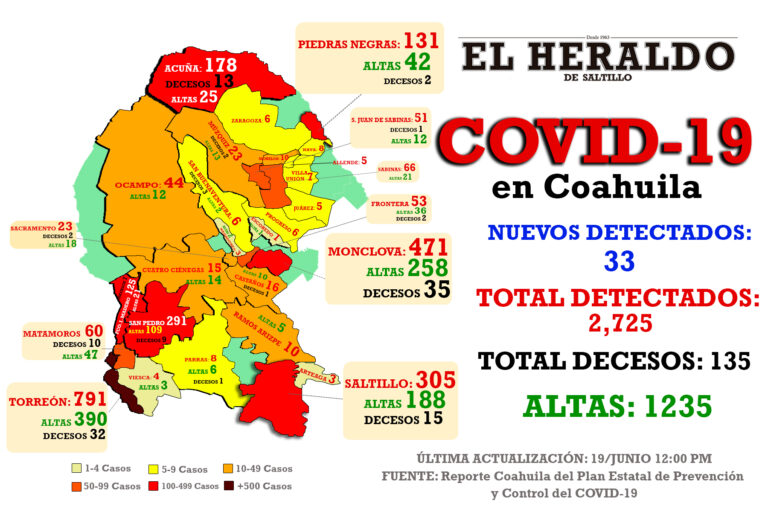 Reportan 33 nuevos casos y una muerte por Covid-19 en Coahuila