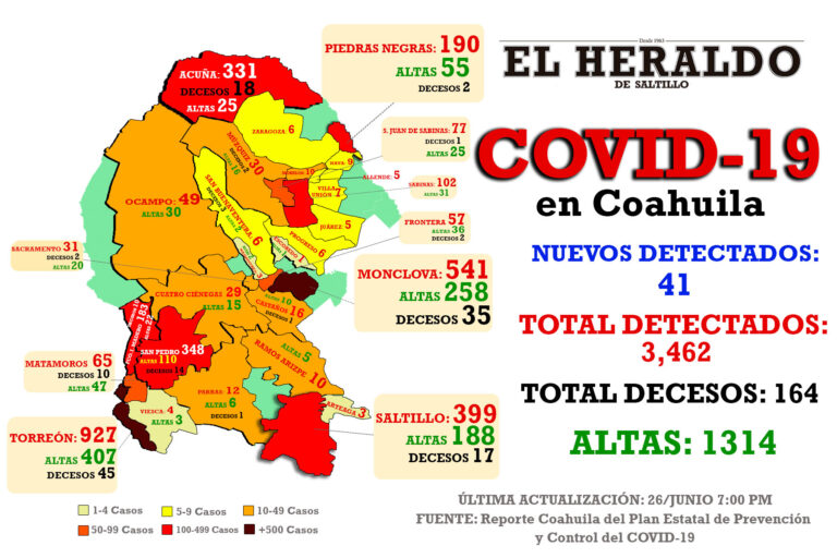 Hay 41 nuevos casos de Covid-19 en Coahuila; muere hombre en Saltillo y mujer en Acuña