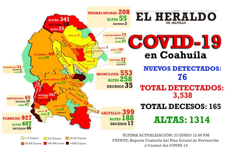 Detectan 76 nuevos casos en Coahuila de Covid-19; muere hombre en Torreón