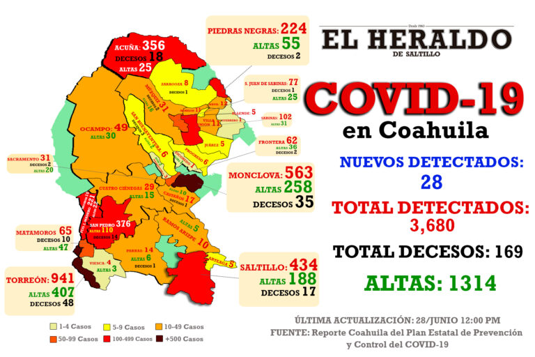 Detectan otros 28 casos de Covid-19 en Coahuila; suman 114 este domingo