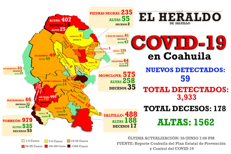 Detectan otros 59 casos de Covid-19 en Coahuila; muere mujer en San Pedro