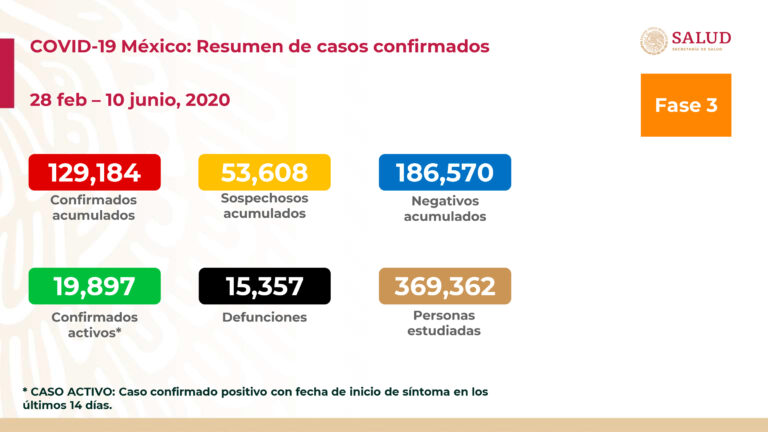 México tiene récord en registro diario de casos confirmados de Covid-19 con 4,883; muertes rebasan las 15 mil