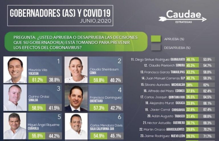 Riquelme, entre los mejor evaluados por sus acciones contra el Covid-19