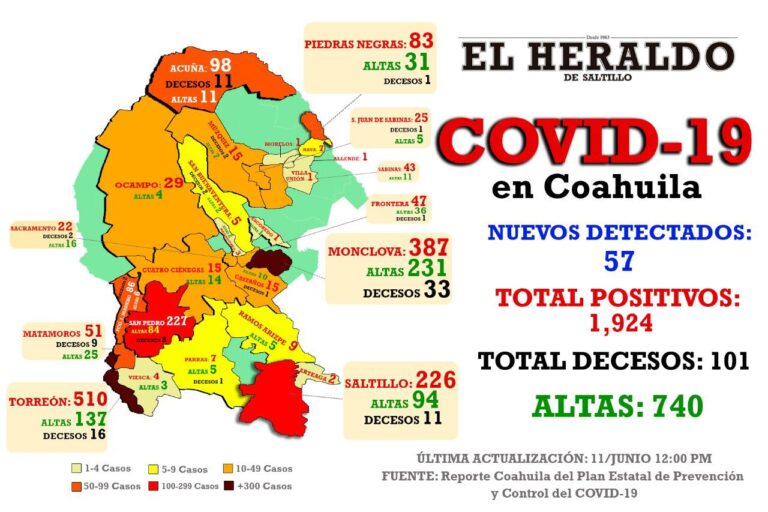 Detectan 57 nuevos casos de Covid-19 en Coahuila; 12 son de Saltillo