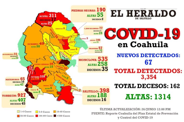 Detectan en Coahuila 67 nuevos casos de Covid-19; 13 son de Saltillo