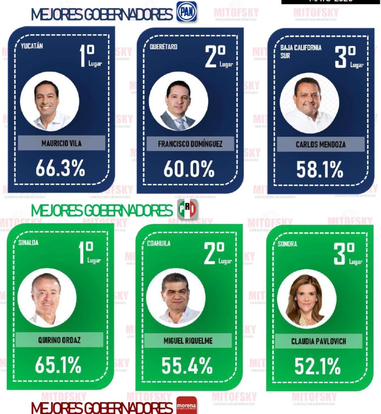 Es Miguel Ángel Riquelme Solís, sexto gobernador con mejor aceptación ciudadana a nivel nacional: Consulta Mitofsky