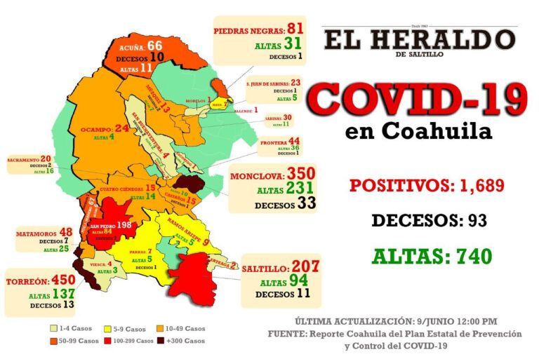 Hay 24 nuevos casos de Covid-19 en Coahuila, entre ellos un fallecimiento