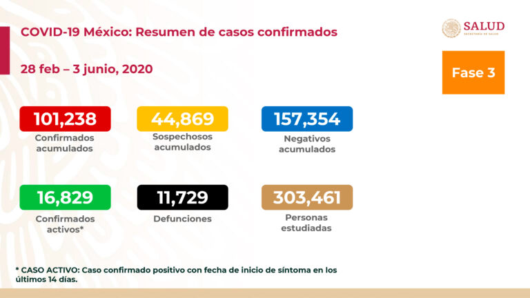 México supera los 100 mil casos confirmados de Covid-19