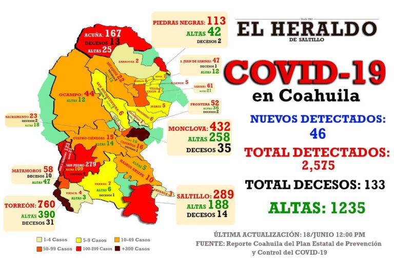 Mueren 4 en Coahuila por Covid-19; detectan 46 nuevos casos