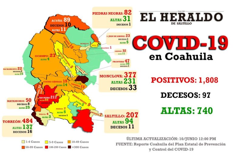 Mueren 4 por Covid-19 en Coahuila; detectan 46 nuevos casos