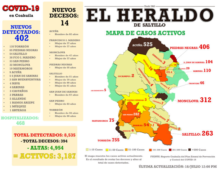 Nuevo record de Covid-19 en Coahuila: se registran 402 casos en 24 horas