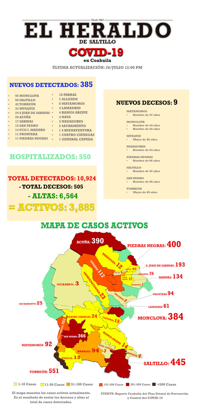 Supera Coahuila las 500 muertes por Covid-19