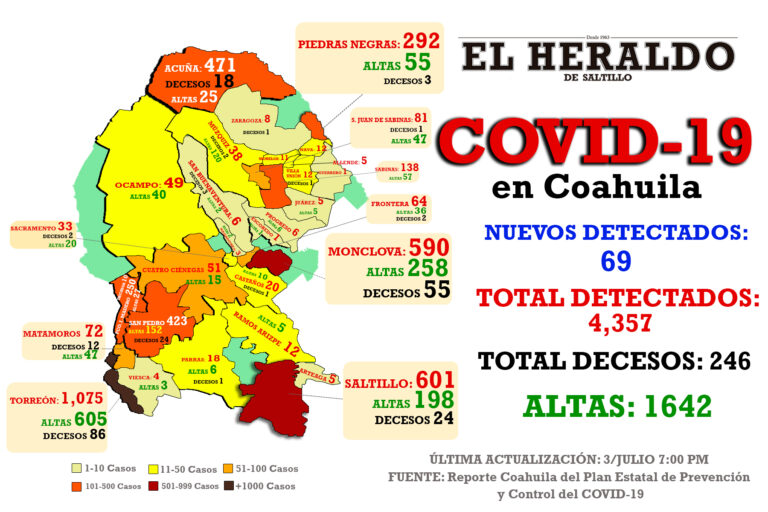 Detectan 69 casos de coronavirus en Coahuila; 22 son de Saltillo