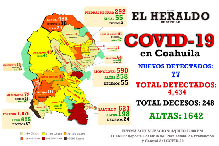 Mueren dos en Coahuila por Covid-19, detectan 77 casos nuevos; 20 son en Saltillo