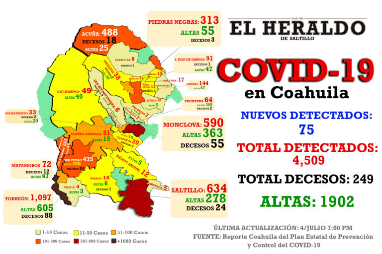 Detectan 75 nuevos casos de coronavirus en Coahuila; suman 152 en este sábado