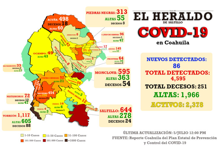 Detectan 86 nuevos casos de Covid-19 en Coahuila; hay 2 mil 378 activos