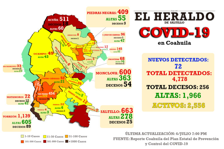 Detectan 72 nuevos casos de Covid-19 en Coahuila, 10 son en Saltillo