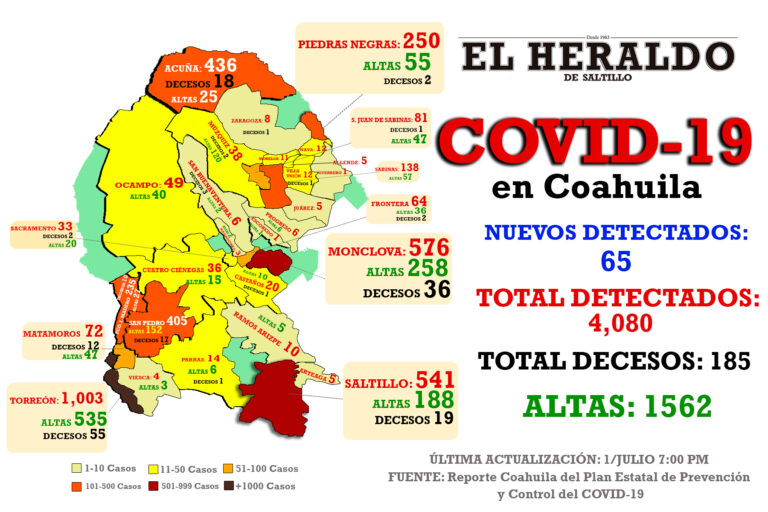 Detectan 43 nuevos casos de Covid-19 en Saltillo; 65 en todo Coahuila