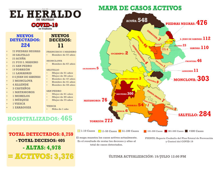 Detectan 224 nuevos casos de coronavirus en Coahuila, mueren 11