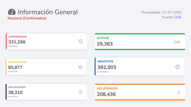 México rebasa las 38 mil muertes por Covid-19; suman más de 7 mil casos en un solo día