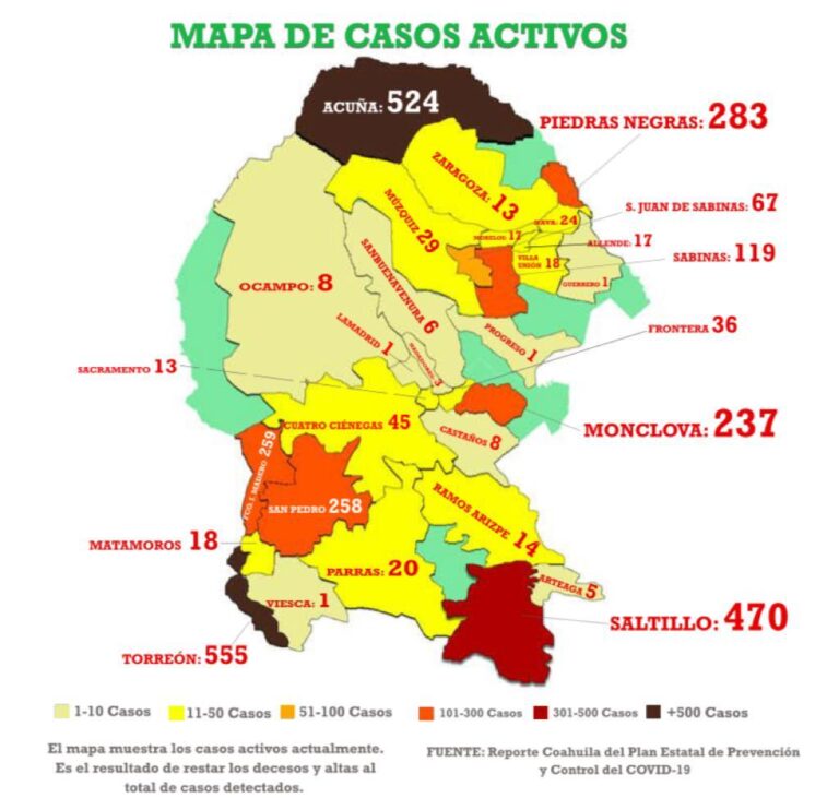 Mueren 7 y detectan 108 nuevos casos de Covid-19 en Coahuila