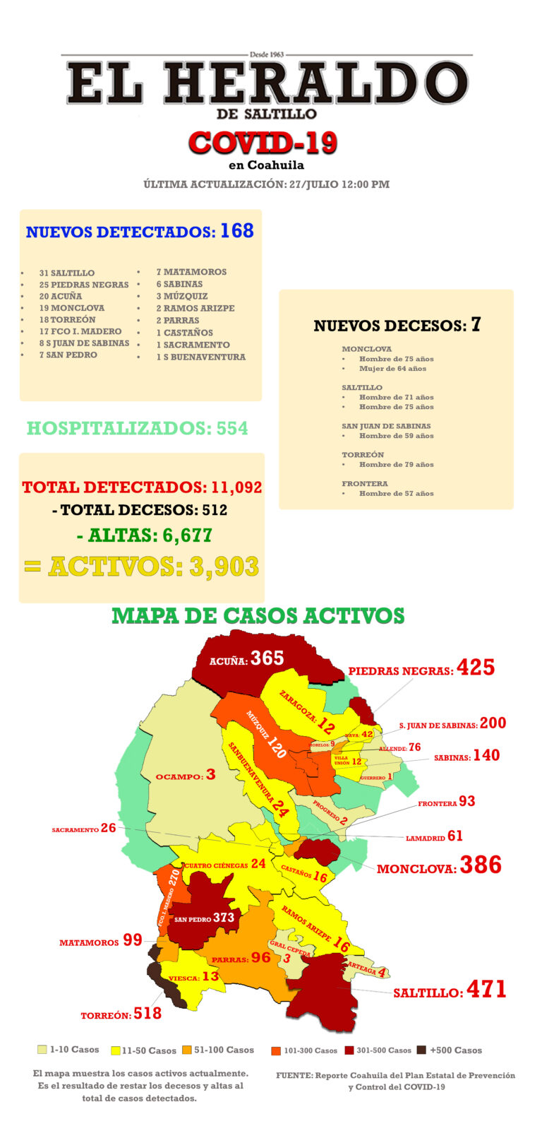 Detectan 168 nuevos casos de Covid en Coahuila; mueren 7