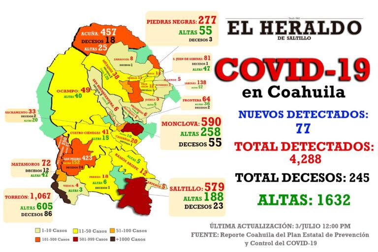 Detectan 77 nuevos casos de Covid-19 en Coahuila; 15 son de Saltillo y 2 de Ramos