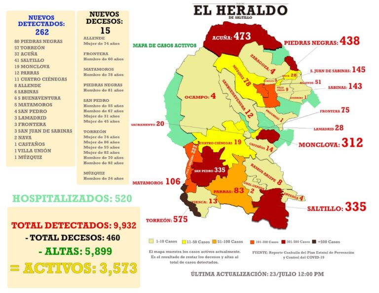 Detectan 300 nuevos casos de Covid-19 en Coahuila; se registran 15 defunciones